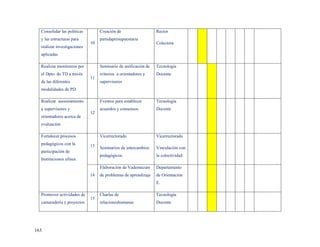 Consolidar las políticas        Creación de                   Rector
  y las estructuras para          partidapresupuestaria
                             10                                 Colectora
  realizar investigaciones
  aplicadas

  Realizar monitoreos por         Seminario de unificación de   Tecnología
  el Dpto. de TD a través         criterios a orientadores y    Docente
                             11
  de las diferentes               supervisores
  modalidades de PD

  Realizar asesoramiento          Eventos para establecer       Tecnología
  a supervisores y                acuerdos y consensos.         Docente
                             12
  orientadores acerca de
  evaluación

  Fortalecer procesos             Vicerrectorado                Vicerrectorado
  pedagógicos con la         13   Seminarios de intercambios    Vinculación con
  participación de
                                  pedagógicos.                  la colectividad
  Instituciones afines.
                                  Elaboración de Vademecum      Departamento
                             14   de problemas de aprendizaje   de Orientación
                                                                E.

  Promover actividades de         Charlas de                    Tecnología
                             15
  camaradería y proyectos         relacioneshumanas             Docente




163
 