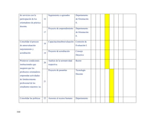 de servicios con la              Seguimiento a egresados       Departamento
  participación de los        16                                 de Orientación
  orientadores de práctica                                       E.
  docente.
                                   Proyecto de emprendimiento    Departamento
                              17                                 de Orientación
                                                                 E.

  Consolidar el proceso            Capacitaciónsobreevaluación Comisión de
                              18
  de autoevaluación                                              Evaluación I.
  mejoramiento y
                                   Proyecto de acreditación      Consejo
  acreditación                19
                                                                 Directivo

  Promover condiciones             Análisis de la normatividad   Rector
                              20
  institucionales que              respectiva.
  aseguren que los
                                   Proyecto de pasantías         Tecnología
  profesores orientadores
                                                                 Docente
  emprendan actividades
  de fortalecimiento
                              21
  profesional de los
  estudiantes maestros /as.




  Consolidar las políticas    22   Asesorar al recurso humano    Departamento




164
 