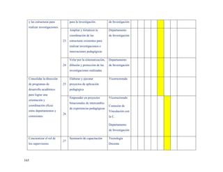 y las estructuras para           para la investigación.          de Investigación
  realizar investigaciones.
                                   Ampliar y fortalecer la         Departamento
                                   coordinación de las             de Investigación
                              23   estructuras existentes para
                                   realizar investigaciones e
                                   innovaciones pedagógicas

                                   Velar por la sistematización,   Departamento
                              24   difusión y protección de las    de Investigación
                                   investigaciones realizadas

  Consolidar la dirección          Elaborar y ejecutar             Vicerrectorado
  de programas de             25   proyectos de aplicación
  desarrollo académico             pedagógica
  para lograr una
                                   Emprender en proyectos          Vicerrectorado
  orientación y
                                   binacionales de intercambio
  coordinación eficaz                                              Comisión de
                                   de experiencias pedagógicas
  entre departamentos y                                            Vinculación con
                              26
  comisiones.                                                      la C.

                                                                   Departamento
                                                                   de Investigación

  Concientizar el rol de           Seminario de capacitación       Tecnología
                              27
  los supervisores                                                 Docente




165
 