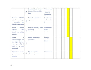 Proyecto del nuevo sistema   Vicerrectorado

                                      28   de supervisión a través de
                                                                        Técnico en
                                           blogs
                                                                        computación

  Promocionar al ISPED,                    Formar la asociación de      Departamento
  haciendo conocer logros                  egresados                    de Orientación
                                      29
  y     necesidades           entre                                     E.
  egresados y la sociedad

  Asesorar       al        personal        Curso de nutrición y control Departamento
  pertinente                 sobre         de calidad                   Médico
                                      30
  nutrición y su variedad
  de menús.

  Orientar                       la        Instituir el manual de       Consejo
  comunicación para crear                  convivencia.
                                                                        Directivo
  una imagen interna y
                                      31
  externa que refleje la
  misión     y        la     visión
  institucional.

  Optimizar los recursos                   Ejecutar proyectos           Vicerrectorado
  que        dispone             la   32   educativos productivos.
  institución




166
 