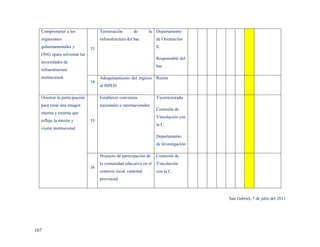 Comprometer a los                Terminación         de     la Departamento
  organismos                       infraestructura del bar.       de Orientación
  gubernamentales y           33                                  E.
  ONG`spara solventar las
                                                                  Responsable del
  necesidades de
                                                                  bar
  infraestructura
  institucional.                   Adoquinamiento del ingreso Rector
                              34
                                   al ISPED

  Orientar la participación        Establecer convenios           Vicerrectorado
  para crear una imagen            nacionales e internacionales
                                                                  Comisión de
  interna y externa que
                                                                  Vinculación con
  refleje la misión y         35
                                                                  la C.
  visión institucional
                                                                  Departamento
                                                                  de Investigación

                                   Proyecto de participación de   Comisión de
                                   la comunidad educativa en el   Vinculación
                              36
                                   contexto local, cantonal       con la C.
                                   provincial



                                                                                     San Gabriel, 7 de julio del 2011




167
 
