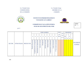Lic. Yolanda Catota                                                                                                                                                                                              Lic. Fernando Artega
                 COORDINADORA                                                                                                                                                                                                       MIEMBRO DE LA
                 DE LA COMISIÓN                                                                                                                                                                                                                          COMISIÓN




                                                             INSTITUTO SUPERIOR PEDAGÓGICO
                                                                                           "CIUDAD DE SAN GABRIEL"


                                                         COMISIÓN DE EVALUACIÓN INTERNA                                                                                                                                                                                                                              FSPEDI
                                                                                                                                                                                                                                                                                                                     N° ........
                                                             FICHA DE SEGUIMIENTO DEL PEDI
            jul-11


                                                                                                                                         INDICADORES                                                                                                                                  TOT            PROGRESO
                                                                                                                                                                                                                                                                                            TO
                                                                                                                                                                                                                                                                                      AL
                                                                                                                                                                                                                                                                                            TA
                                                 4                          4                              4                      4                4                 4                   4                        4                         4                        4                PUN        M         P
                                                                                                                                                                                                                                                                                            L%
                                                                                                                                                                                                                                                                                       .         S     S   S    I


                                                                                                                                              Presupuesto
                                       Diseño del proyecto




                                                                                                                                                                                 Informes finales



                                                                                                                                                                                                                                     Logros alcanzados
                                                                                                                          Actas de sesiones




                                                                                                                                                                                                    Cumplimiento de indicadores



                                                                                                                                                                                                                                                           N° de eventos ejecutados
                                                                                                                                                            Informes parciales
                                                                                            Instrumentos de seguimiento
                                                              Cumplimiento de cronograma




                                                                                                                                                                                                                                                                                                                    RECOMEND
SECTOR   ESTRATEGIAS    PROYECTOS
                                                                                                                                                                                                                                                                                                                    ACIONES




168
 