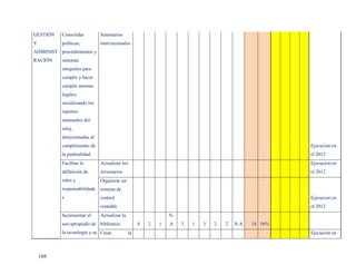 GESTIÓN    Consolidar         Seminarios
Y          políticas,         motivacionales
ADMINIST procedimientos y
RACIÓN     sistemas
           integrales para
           cumplir y hacer
           cumplir normas
           legales,
           socializando los
           reportes
           mensuales del
           reloj,
           direccionadas al
           cumplimiento de                                                                             Ejecucion en
           la puntualidad                                                                              el 2012
           Facilitar la       Actualizar los                                                           Ejecucion en
           definición de      inventarios                                                              el 2012
           roles y            Organizar un
           responsabilidade   sistema de
           s                  control                                                                  Ejecucion en
                              contable                                                                 el 2012
           Incrementar el     Actualizar la                    N.
           uso apropiado de biblioteca             4   2   1   A    3   1   3   2   2   N.A   18 56%
           la tecnología y su Crear           la                                                       Ejecucion en



    169
 