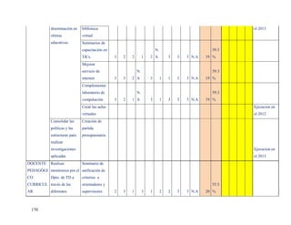 diseminación en    biblioteca                                                                   el 2013
            ofertas            virtual
            educativas.        Seminarios de
                               capacitación en                            N.                         59.3
                               TICs.             3   2   2        1   2 A          3   3   3 N.A   19 %
                               Mejorar
                               servicio de                   N.                                      59.3
                               internet          3   3   2 A          3        1   1   3   3 N.A   19 %
                               Complementar
                               laboratorio de                N.                                      59.3
                               computación       3   2   1 A          3        1   3   3   3 N.A   19 %
                               Crear las aulas                                                              Ejecucion en
                               virtuales                                                                    el 2012
            Consolidar las     Creación de
            políticas y las    partida
            estructuras para   presupuestaria
            realizar
            investigaciones                                                                                 Ejecucion en
            aplicadas                                                                                       el 2013
DOCENTE     Realizar           Seminario de
PEDAGÓGI monitoreos por el unificación de
CO          Dpto. de TD a      criterios a
CURRICUL través de las         orientadores y                                                        55.5
AR          diferentes         supervisores      2   3   1        3   1        2   2   3   3 N.A   20 %



  170
 