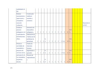 modalidades de
      PD
      Realizar           Eventos para
      asesoramiento a    establecer
      supervisores y     acuerdos y
      orientadores       consensos.
      acerca de                                                                                 Ejecucion en
      evaluación                                                                                el 2012
      Fortalecer         Seminarios de
      procesos           intercambios                                                    52.5
      pedagógicos con    pedagógicos.     2   2   3        1   1   2   3   3   2   2   21 %
      la participación   Elaboración de
      de Instituciones   Vademecum de
      afines.            problemas de                 N.                                 59.3
                         aprendizaje      3   3   2 A          1   2   2   3   3 N.A   19 %
      Promover           Charlas de
      actividades de     relaciones
      camaradería y      humanas
      proyectos de       Seguimiento a                N.                                 34.3
      servicios con la   egresados        3   1   2 A          2   1   1   1   1 N.A   11 %
      participación de   Proyecto de
      los orientadores   emprendimient
      de práctica        o                            N.                                 58.3
      docente.                            3   2   2 A          2   1   2   3   3   3   21 %



171
 