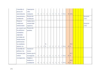 Consolidar el      Capacitación
      proceso de         sobre
      autoevaluación     evaluación       4   2   1        2   1   2   1   2   3 N.A   18 5o%
      mejoramiento y     Proyecto de                                                            Ejecucion
      acreditación       acreditación                                                           2.012
      Promover           Análisis de la
      condiciones        normatividad                                                           Ejecucion
      institucionales    respectiva.                                                            2.012
      que aseguren que Proyecto de
      los profesores     pasantías
      orientadores
      emprendan
      actividades de
      fortalecimiento
      profesional de
      los estudiantes                                 N.                                 59.3
      maestros /as.                       3   2   2 A          2   2   3   2   3 N.A   19 %
      Consolidar las     Asesorar al
      políticas y las    recurso
      estructuras para   humano para la                                                  61.1
      realizar           investigación.   3   3   3        1   2   1   3   3   3 N.A   22 %
      investigaciones.   Ampliar y
                         fortalecer la                                                   69.4
                         coordinación     4   3   3        1   2   3   3   3   3 N.A   25 %



172
 