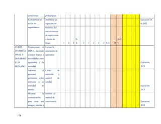 comisiones.            pedagógicas
           Concientizar el        Seminario de                                                        Ejecucion en
           rol de los             capacitación                                                        el 2012
           supervisores           Proyecto del
                                  nuevo sistema
                                  de supervisión
                                  a través de                   N.                             46.9
                                  blogs                3   2   2 A   2   1   1   2   2 N.A   15 %
CLIMA      Promocionar       al Formar la
INSTITUCI ISPED, haciendo asociación de
ONAL Y     conocer logros y egresados
DESARRO    necesidades entre
LLO        egresados y la                                                                             Ejecucion
HUMANO     sociedad                                                                                   2013
           Asesorar          al Curso            de
           personal               nutrición        y
           pertinente sobre control              de
           nutrición    y    su calidad
           variedad          de                                                                       Ejecucion
           menús.                                                                                     2013
           Orientar          la Instituir el
           comunicación           manual de
           para crear una convivencia.                                                                Ejecucion
           imagen interna y                                                                           2013



  174
 