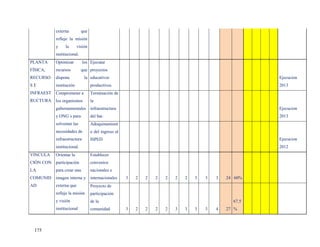 externa          que
           refleje la misión
           y    la       visión
           institucional.
PLANTA     Optimizar         los Ejecutar
FÍSICA,    recursos         que proyectos
RECURSO    dispone            la educativos                                                           Ejecucion
SE         institución            productivos.                                                        2013
INFRAEST   Comprometer a          Terminación de
RUCTURA    los organismos         la
           gubernamentales infraestructura                                                            Ejecucion
           y ONG`s para           del bar.                                                            2013
           solventar las          Adoquinamient
           necesidades de         o del ingreso al
           infraestructura        ISPED                                                               Ejecucion
           institucional.                                                                             2012
VINCULA    Orientar la            Establecer
CIÓN CON participación            convenios
LA         para crear una         nacionales e
COMUNID    imagen interna y       internacionales    3   2   2   2   2   2   2   3   3   3   24 60%
AD         externa que            Proyecto de
           refleje la misión      participación
           y visión               de la                                                        67.5
           institucional          comunidad          3   2   2   2   2   3   3   3   3   4   27 %



  175
 