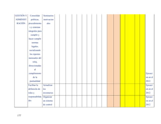 GESTIÓN Y     Consolidar      Seminarios
ADMINIST       políticas,     motivacion
 RACIÓN     procedimiento           ales
             s y sistemas
            integrales para
              cumplir y
            hacer cumplir
                  normas
                  legales,
             socializando
             los reportes
            mensuales del
                   reloj,
            direccionadas
                     al
            cumplimiento                    Ejecuci
                   de la                    on en el
             puntualidad                    2012
            Facilitar la      Actualizar    Ejecuci
            definición de     los           on en el
            roles y           inventarios   2012
            responsabilida Organizar        Ejecuci
            des               un sistema    on en el
                              de control    2012



 177
 