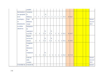 contable
      Incrementar el Actualizar
      uso apropiado la                                       N.
      de la          biblioteca        4       3       2     A    3        3       3       3       3     N.A   24 66.7
      tecnología y   Crear        la                                                                                     Ejecuci
      su             biblioteca                                                                                          on en el
      diseminación   virtual                                                                                             2013
      en ofertas     Seminarios
      educativas.    de
                     capacitació                            N.            N.
                     n en TICs.            4       4       3 A        2 A              3       4       4 N.A   24 85.7
                     Mejorar
                     servicio de                            N.            N.
                     internet              4       4       3 A        3 A              3       4       4 N.A   25 89.3
                     Compleme
                     ntar
                     laboratorio
                     de
                     computació                             N.
                     n                     3       3       2 A        3        2       2       4       4 N.A   23 71.9
                     Crear las                                                                                           Ejecuci
                     aulas                                                                                               on en el
                     virtuales                                                                                           2012
      Consolidar las Creación de                                                                                         Ejecuci



178
 