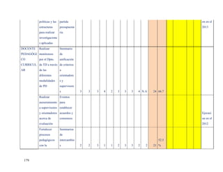 políticas y las   partida                                                         on en el
            estructuras       presupuesta                                                     2013
            para realizar     ria
            investigacione
            s aplicadas
DOCENTE     Realizar          Seminario
PEDAGÓGI monitoreos           de
CO          por el Dpto.      unificación
CURRICUL de TD a través de criterios
AR          de las            a
            diferentes        orientadore
            modalidades       sy
            de PD             supervisore
                              s             3   3   3   4   2   3   3   3   4 N.A   24 66.7
            Realizar          Eventos
            asesoramiento para
            a supervisores establecer
            y orientadores acuerdos y                                                         Ejecuci
            acerca de         consensos.                                                      on en el
            evaluación                                                                        2012
            Fortalecer        Seminarios
            procesos          de
            pedagógicos       intercambio                                              52.5
            con la            s             2   2   3   1   1   2   3   3   2   2   21 %



  179
 