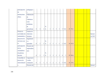 participación   pedagógico
      de              s.
      Instituciones   Elaboración
      afines.         de
                      Vademecu
                      m de
                      problemas
                      de                        N.
                      aprendizaje   4   4   2 A          3   3   3   3   3 N.A   25 78.1
      Promover        Charlas de
      actividades de relaciones                                                            Ejecuci
      camaradería y humanas                                                                on 2012
      proyectos de    Seguimient
      servicios con   oa                        N.
      la              egresados     4   2   2 A          2   1   1   1   1 N.A   14 43.8
      participación   Proyecto de
      de los          emprendimi
      orientadores    ento
      de práctica                               N.
      docente.                      4   3   3 A          3   3   3   3   4   3   29 80.6
      Consolidar el   Capacitació
      proceso de      n sobre
      autoevaluació   evaluación    4   2   1        2   1   2   1   2   3 N.A   18 5o%
      n               Proyecto de                                                          Ejecuci



180
 