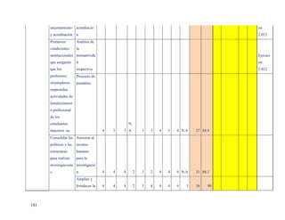 mejoramiento      acreditació                                                             on
      y acreditación n                                                                          2.012
      Promover          Análisis de
      condiciones       la
      institucionales normativida                                                               Ejecuci
      que aseguren      d                                                                       on
      que los           respectiva.                                                             2.012
      profesores        Proyecto de
      orientadores      pasantías
      emprendan
      actividades de
      fortalecimient
      o profesional
      de los
      estudiantes                                   N.
      maestros /as.                     4   3   3 A          3   3   4   3   4 N.A   27 84.4
      Consolidar las Asesorar al
      políticas y las   recurso
      estructuras       humano
      para realizar     para la
      investigacione investigació
      s.                n.              4   4   4        2   3   2   4   4   4 N.A   31 86.1
                        Ampliar y
                        fortalecer la   4   4   4        2   3   4   4   4   4   3   36    90



181
 