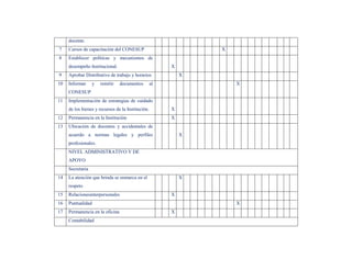 docente.
7    Cursos de capacitación del CONESUP                         X
8    Establecer políticas y mecanismos de
     desempeño Institucional.                           X
9    Aprobar Distributivo de trabajo y horarios             X
10   Informar     y   remitir    documentos        al               X
     CONESUP
11   Implementación de estrategias de cuidado
     de los bienes y recursos de la Institución.        X
12   Permanencia en la Institución                      X
13   Ubicación de docentes y accidentales de
     acuerdo a normas legales y perfiles                    X
     profesionales.
     NIVEL ADMINISTRATIVO Y DE
     APOYO
     Secretaria
14   La atención que brinda se enmarca en el                X
     respeto
15   Relacionesinterpersonales                          X
16   Puntualidad                                                    X
17   Permanencia en la oficina                          X
     Contabilidad
 