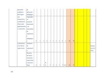desarrollo      de
      académico       aplicación
      para lograr     pedagógica
      una             Emprender
      orientación y   en
      coordinación    proyectos
      eficaz entre    binacionale
      departamentos s de
      y comisiones.   intercambio
                      de
                      experiencia
                      s
                      pedagógica
                      s             4   3   3        2   3   2   2   3   4   2   28   70
      Concientizar    Seminario
      el rol de los   de                                                                   Ejecuci
      supervisores    capacitació                                                          on en el
                      n                                                                    2012
                      Proyecto
                      del nuevo
                      sistema de
                      supervisión
                      a través de               N.
                      blogs         4   3   3 A          3   3   2   3   3 N.A   24   75



183
 