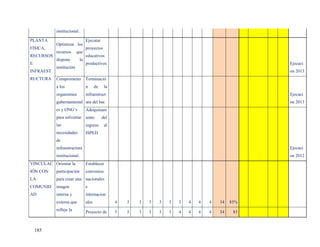 institucional.

PLANTA                           Ejecutar
           Optimizar los
FÍSICA,                          proyectos
           recursos      que
RECURSOS                         educativos
           dispone          la
E                                productivos                                                          Ejecuci
           institución
INFRAEST                         .                                                                    on 2013
RUCTURA    Comprometer           Terminació
           a los                 n      de    la
           organismos            infraestruct                                                         Ejecuci
           gubernamental ura del bar.                                                                 on 2013
           es y ONG`s            Adoquinam
           para solventar iento              del
           las                   ingreso      al
           necesidades           ISPED
           de
           infraestructura                                                                            Ejecuci
           institucional.                                                                             on 2012
VINCULAC Orientar la             Establecer
IÓN CON    participación         convenios
LA         para crear una nacionales
COMUNID    imagen                e
AD         interna y             internacion
           externa que           ales              4   3   3   3   3   3   3   4   4   4   34   85%
           refleje la            Proyecto de       3   3   3   3   3   3   4   4   4   4   34    85



    185
 