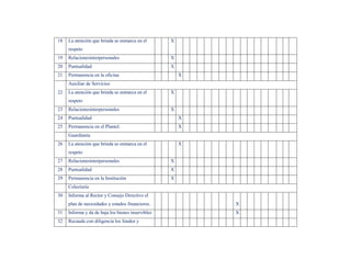18   La atención que brinda se enmarca en el       X
     respeto
19   Relacionesinterpersonales                     X
20   Puntualidad                                   X
21   Permanencia en la oficina                         X
     Auxiliar de Servicios
22   La atención que brinda se enmarca en el       X
     respeto
23   Relacionesinterpersonales                     X
24   Puntualidad                                       X
25   Permanencia en el Plantel.                        X
     Guardianía
26   La atención que brinda se enmarca en el           X
     respeto
27   Relacionesinterpersonales                     X
28   Puntualidad                                   X
29   Permanencia en la Institución                 X
     Colecturía
30   Informa al Rector y Consejo Directivo el
     plan de necesidades y estados financieros.            X
31   Informa y da de baja los bienes inservibles           X
32   Recauda con diligencia los fondos y
 