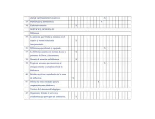 atiende oportunamente los egresos                            X
33   Puntualidad y permanencia                                X
34   Elaborainventarios                               X
     SERVICIOS GENERALES
     Biblioteca
35   La atención que brinda se enmarca en el
     respeto y buenas relaciones                      X
     interpersonales
36   Bibliotecaespecializada y equipada                           X
37   La biblioteca cuenta con normas de uso y         X
     préstamo de libros y documentos.
38   Horario de atención en biblioteca                X
39   Propiciar acciones que incentiven al                         X
     enriquecimiento y actualización de la
     biblioteca.
40   Brindar servicios a estudiantes de la zona
     de influencia                                X
41   Ofertas de otras entidades para la                   X
     cooperación entre biblioteca
     Técnico de LaboratorioPedagógico
42   Organizar y brindar el servicio a
     estudiantes que participan en seminarios,        X
 