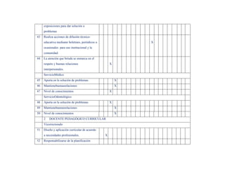 exposiciones para dar solución a
     problemas
43   Realiza acciones de difusión técnico-
     educativa mediante boletines, periódicos u               X
     ocasionales para uso institucional y la
     comunidad.
44   La atención que brinda se enmarca en el
     respeto y buenas relaciones                      X
     interpersonales.
     ServicioMédico
45   Aporta en la solución de problemas                   X
46   Mantienebuenasrelaciones                             X
47   Nivel de conocimientos                           X
     ServicioOdontológico
48   Aporta en la solución de problemas               X
49   Mantienebuenasrelaciones                             X
50   Nivel de conocimientos                               X
     2   DOCENTE PEDAGÓGICO CURRICULAR
     Vicerrectorado
51   Diseño y aplicación curricular de acuerdo
     a necesidades profesionales.                 X
52   Responsabilizarse de la planificación
 