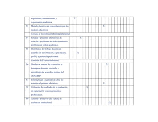 seguimiento, asesoramiento y                 X
     organización académica
53   Modelo educativo en concordancia con los                     X
     modelos educativos
     Consejo de CoordinaciónInterdepartamental.
54   Estudiar y presentar alternativas de                 X
     solución a problemas de orden académico
     problemas de orden académico.
55   Distributivo del trabajo docente de
     acuerdo con su formación, capacitación,          X
     perfil y experiencia profesional.
     Comisión de EvaluaciónInterna.
56   Diseñar un sistema de evaluación al                              X
     desempeño docente, currículo y
     aprendizajes de acuerdo a normas del
     CONESUP
57   Informar cuali- cuantitativa sobre los
     avances del proceso educativo.                               X
58   Utilización de resultados de la evaluación               X
     en capacitación y reconocimientos
     profesionales.
59   Generar y promover una cultura de
     evaluación Institucional                                             X
 