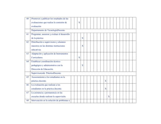 60   Promover y publicar los resultados de las
     evaluaciones que realiza la comisión de       X
     evaluación
     Departamento de TecnologíaDocente.
61   Programar, asesorar y evaluar el desarrollo
     de la práctica                                    X
62   Distribución a supervisores y alumnos
     maestros en las distintas instituciones           X
     educativas.
63   Adaptación y aplicación de Instrumentos
     Curriculares.                                 X
64   Establecer coordinación técnico-
     pedagógica y administrativa con la                X
     Dirección de Educación.
     Supervisoresde PrácticaDocente.
65   Asesoramiento a los estudiantes en la
     práctica docente.                                     X
66   La evaluación que realizan a los
     estudiantes en la práctica docente.                   X
67   La asistencia y permanencia en las
     escuelas donde realizan la supervisión.                   X
68   Intervención en la solución de problemas a
 