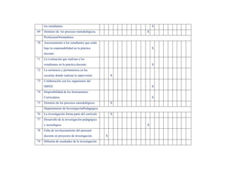 los estudiantes.                                         X
69   Dominio de los procesos metodológicos.               X
     ProfesoresOrientadores.
70   Asesoramiento a los estudiantes que están
     bajo la responsabilidad en la práctica                   X
     docente.
71   La evaluación que realizan a los
     estudiantes en la práctica docente.                      X
72   La asistencia y permanencia en las
     escuelas donde realizan la supervisión.          X
73   Colaboración con los organismos del
     ISPED                                                    X
74   Disponibilidad de los Instrumentos
     Curriculares.                                            X
75   Dominio de los procesos metodológicos.           X
     Departamento de InvestigaciónPedagógica
76   La investigación forma parte del currículo       X
77   Desarrollo de la investigación pedagógica
     y tecnológica.                                       X
78   Falta de involucramiento del personal
     docente en proyectos de investigación.       X
79   Difusión de resultados de la investigación
 