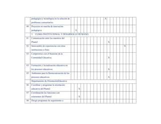 pedagógica y tecnológica en la solución de           X
     problemas comunitarios.
80   Proyectos en marcha de innovación
     pedagógica.                                  X
     3   CLIMA INSTITUCIONAL Y DESARROLLO HUMANO.
81   Comunicación entre los maestros del
     Plantel                                                  X
82   Intercambio de experiencias con otras                        X
     instituciones a fines.
83   Compromiso con el bienestar de la
     Comunidad Educativa.                                     X


83   Formación y Actualización educativa en
     los procesos educativos.                                 X
85   Ambientes para la Democratización de los
     procesos educativos.                                     X
     Departamento de OrientaciónEducativa.
86   Coordinar y programar la orientación
     educativa del Plantel                            X
87   Coordinación las funciones con
     estamentos del Plantel.                          X
88   Dirigir programas de seguimiento a
 