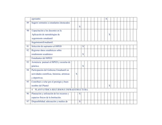 egresados                                                     X
89   Sugerir estímulos a estudiantes destacados
                                                           X
90   Capacitación a los docentes en la
     Aplicación de metodologías de                                     X
     seguimiento estudiantil
     SeguimientoEstudiantil.
91   Selección de aspirantes al ISPED                          X
92   Registrar datos estadísticos sobre
     rendimiento académico                                     X
     Estudiantes del ISPED
93   Asistencia puntual al ISPED y escuelas de
     práctica                                                  X
94   Participación del Gobierno Estudiantil en
     actividades científicas, literarias, artísticas   X
     y deportivas.
95   Contribuir a velar por el prestigio y buen
     nombre del Plantel                                                X
     4 PLANTA FÍSICA RECURSOS E INFRAESTRUCTURA.
96   Planeación y utilización de los recursos y            X
     espacios físicos de la Institución.
97   Disponibilidad, adecuación y medios de                X
 