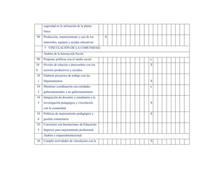 seguridad en la utilización de la planta
     física
98   Producción, mantenimiento y uso de los       X
     materiales, equipos y ayudas educativas.
     5 VINCULACIÓN DE LA COMUNIDAD.
     Ámbito de la Interacción Social
99   Proponer políticas con el medio social           x
10   Niveles de relación e intercambio con los        X
0    sectores productivos y sociales.
10   Elaborar proyectos de trabajo con los
1    Departamentos                                    X
10   Mantener coordinación con entidades              x
2    gubernamentales y no gubernamentales
10   Integración de docentes y estudiantes a la
3    investigación pedagógica y vinculación           X
     con la comunidad.
10   Políticas de mejoramiento pedagógico y           X
4    gestión comunitaria.
10   Convenios con Instituciones de Educación
5    Superior para mejoramiento profesional
     Ámbito e impactoInstitucional
10   Cumplir actividades de vinculación con la        X
 