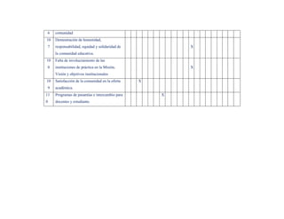 6    comunidad
10   Demostración de honestidad,
7    responsabilidad, equidad y solidaridad de           X
     la comunidad educativa.
10   Falta de involucramiento de las
8    instituciones de práctica en la Misión,             X
     Visión y objetivos institucionales
10   Satisfacción de la comunidad en la oferta   X
9    académica.
11   Programas de pasantías e intercambio para       X
0    docentes y estudiante.
 