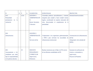 D                           O   F        A   ELEMENTOS             ESTRATEGIAS                                        PROYECTOS
D16.                            4,5,8,       GESTIÓN Y             Consolidar políticas, procedimientos y sistemas Seminariosmotivacionales.
Puntualidad            y                     ADMINISTRACIÓ         integrales para cumplir y hacer cumplir normas
permanencia       en   la                    N.                    legales, socializando los reportes mensuales del
institución                                  Rector, Secretaría.   reloj, direccionadas al cumplimiento de la
                                             Colecturía.           puntualidad.




D59.                                         GESTIÓN Y
Infraestructura                              ADMINISTRACIÓ         Comprometer a los organismos gubernamentales Terminación de la infraestructura
                                             N.                    y ONG`s para solventar las necesidades de del bar.
                                             Servicios de bar      infraestructura institucional.                     Adoquinado de la entrada del
                                                                                                                      ISPED.




D83.                            85           DOCENTE               Realizar monitoreos por el Dpto. de TD a través    Seminario de unificación de
Asesoramiento a los                          PEDAGÓGICO            de las diferentes modalidades de PD.               criterios a orientadores y
estudiantes que están                        CURRICULAR                                                               supervisores.
bajo la responsabilidad                      Supervisores,                                                            Proyecto de Pasantìas.
en la práctica docente.                      Profesores
 