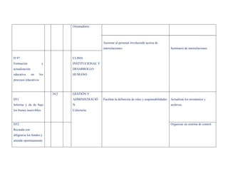 Orientadores.




                                                       Asesorar al personal involucrado acerca de
                                                       interrelaciones.                                       Seminario de interrelaciones.


D 97.                                CLIMA
Formación                 y          INSTITUCIONAL Y
actualización                        DESARROLLO
educativa       en    los            HUMANO
procesos educativos



                              34,5   GESTIÓN Y
D31                                  ADMINISTRACIÓ     Facilitar la definición de roles y responsabilidades   Actualizar los inventarios y
Informa y da de baja                 N.                                                                       archivos.
los bienes inservibles.              Colecturía.



D32.                                                                                                          Organizar un sistema de control
Recauda con
diligencia los fondos y
atiende oportunamente
 