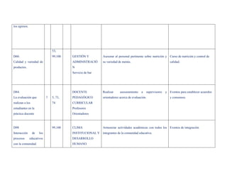 los egresos.




                                53,
D60.                            99,100   GESTIÓN Y         Asesorar al personal pertinente sobre nutrición y Curso de nutrición y control de
Calidad y variedad de                    ADMINISTRACIÓ     su variedad de menús.                               calidad.
productos.                               N
                                         Servicio de bar




D84.                                     DOCENTE           Realizar     asesoramiento    a   supervisores   y Eventos para establecer acuerdos
La evaluación que           7   5, 73,   PEDAGÓGICO        orientadores acerca de evaluación.                  y consensos.
realizan a los                  74       CURRICULAR
estudiantes en la                        Profesores
práctica docente                         Orientadores



D98                             99,100   CLIMA             Armonizar actividades académicas con todos los Eventos de integración
Interacción      de   los                INSTITUCIONAL Y   integrantes de la comunidad educativa.
procesos       educativos                DESARROLLO
con la comunidad.                        HUMANO
 