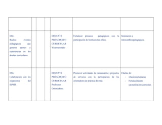 D66.                        DOCENTE          Fortalecer   procesos        pedagógicos     con    la Seminarios e
Realiza         eventos     PEDAGÓGICO       participación de Instituciones afines.                   intercambiospedagógicos.
pedagógicos          que    CURRICULAR
generen    aportes      y   Vicerrectorado
experiencias   en    los
diseños curriculares.




D86.                        DOCENTE          Promover actividades de camaradería y proyectos Charlas de:
Colaboración con los        PEDAGÓGICO       de   servicios   con    la   participación   de    los      -   relacioneshumanas
organismos           del    CURRICULAR       orientadores de práctica docente.                           -   Fortalecimiento
ISPED.                      Profesores                                                                       yactualizaciòn curricular.
                            Orientadores
 