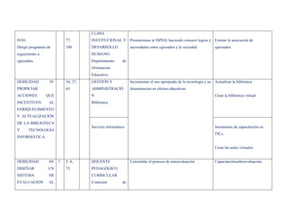 CLIMA
D101.                      77,       INSTITUCIONAL Y        Promocionar al ISPED, haciendo conocer logros y Formar la asociación de
Dirigir programas de       100       DESARROLLO             necesidades entre egresados y la sociedad.          egresados.
seguimiento a                        HUMANO
egresados.                           Departamento      de
                                     Orientación
                                     Educativa.
DEBILIDAD          39:     34, 37,   GESTIÓN Y              Incrementar el uso apropiado de la tecnología y su Actualizar la biblioteca
PROPICIAR                  63        ADMINISTRACIÓ          diseminación en ofertas educativas.
ACCIONES         QUE                 N                                                                          Crear la biblioteca virtual
INCENTIVEN         AL                Biblioteca
ENRIQUECIMIENTO
Y ACTUALIZACIÓN
DE LA BIBLIOTECA
                                     Servicio informático                                                       Seminarios de capacitación en
Y       TECNOLOGÍA
                                                                                                                TICs.
INFORMÁTICA.

                                                                                                                Crear las aulas virtuales


DEBILIDAD          69: 7   5, 8,     DOCENTE                Consolidar el proceso de autoevaluación             Capacitaciónsobreevaluación.
DISEÑAR           UN       73        PEDAGÓGICO
SISTEMA            DE                CURRICULAR
EVALUACIÓN         AL                Comisión          de
 
