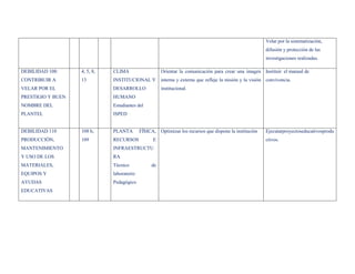 Velar por la sistematización,
                                                                                                         difusión y protección de las
                                                                                                         investigaciones realizadas.

DEBILIDAD 108:     4, 5, 8,   CLIMA                   Orientar la comunicación para crear una imagen Instituir el manual de
CONTRIBUIR A       13         INSTITUCIONAL Y         interna y externa que refleje la misión y la visión convivencia.
VELAR POR EL                  DESARROLLO              institucional.
PRESTIGIO Y BUEN              HUMANO
NOMBRE DEL                    Estudiantes del
PLANTEL                       ISPED


DEBILIDAD 110      108 b,     PLANTA        FÍSICA, Optimizar los recursos que dispone la institución    Ejecutarproyectoseducativosprodu
PRODUCCIÓN,        109        RECURSOS            E                                                      ctivos.
MANTENIMIENTO                 INFRAESTRUCTU
Y USO DE LOS                  RA
MATERIALES,                   Técnico            de
EQUIPOS Y                     laboratorio
AYUDAS                        Pedagógico
EDUCATIVAS
 