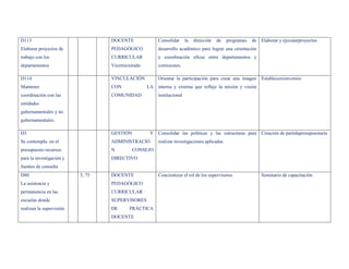 D113                              DOCENTE               Consolidar      la   dirección   de   programas   de Elaborar y ejecutarproyectos
Elaborar proyectos de             PEDAGÓGICO            desarrollo académico para lograr una orientación
trabajo con los                   CURRICULAR            y coordinación eficaz entre departamentos y
departamentos                     Vicerrectorado        comisiones.

D114                              VINCULACIÓN           Orientar la participación para crear una imagen       Establecerconvenios
Mantener                          CON              LA interna y externa que refleje la misión y visión
coordinación con las              COMUNIDAD             institucional
entidades
gubernamentales y no
gubernamentales.

D3                                GESTIÓN           Y Consolidar las políticas y las estructuras para Creación de partidapresupuestaria
Se contempla en el                ADMINISTRACIÓ         realizar investigaciones aplicadas
presupuesto recursos              N         CONSEJO
para la investigación y           DIRECTIVO
fuentes de consulta
D80                       5, 75   DOCENTE               Concientizar el rol de los supervisores               Seminario de capacitación
La asistencia y                   PEDAGÓGICO
permanencia en las                CURRICULAR
escuelas donde                    SUPERVISORES
realizan la supervisión           DE      PRÁCTICA
                                  DOCENTE
 