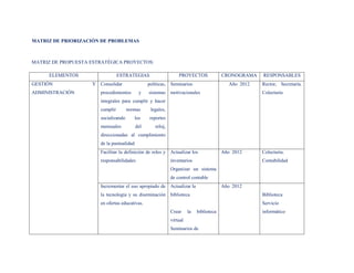MATRIZ DE PRIORIZACIÓN DE PROBLEMAS



MATRIZ DE PROPUESTA ESTRATÉGICA PROYECTOS:

     ELEMENTOS                   ESTRATEGIAS                     PROYECTOS               CRONOGRAMA   RESPONSABLES
GESTIÓN             Y Consolidar                 políticas, Seminarios                     Año 2012   Rector, Secretaría.
ADMINISTRACIÓN         procedimientos        y   sistemas    motivacionales                           Colecturía
                       integrales para cumplir y hacer
                       cumplir        normas      legales,
                       socializando        los   reportes
                       mensuales           del      reloj,
                       direccionadas al cumplimiento
                       de la puntualidad
                       Facilitar la definición de roles y Actualizar los                 Año 2012     Colecturía.
                       responsabilidades                     inventarios                              Contabilidad
                                                             Organizar un sistema
                                                             de control contable
                       Incrementar el uso apropiado de Actualizar la                     Año 2012
                       la tecnología y su diseminación biblioteca                                     Biblioteca
                       en ofertas educativas.                                                         Servicio
                                                             Crear     la   biblioteca                informático
                                                             virtual
                                                             Seminarios de
 