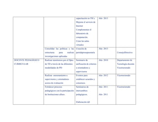 capacitación en TICs.      Año 2013
                                                          Mejorar el servicio de
                                                          Internet
                                                          Complementar el
                                                          laboratorio de
                                                          computación.
                                                          Crear las aulas
                                                          virtuales
                     Consolidar las políticas y las Creación de                      Año 2013
                     estructuras     para        realizar partidapresupuestaria                 ConsejoDirectivo
                     investigaciones aplicadas
DOCENTE PEDAGÓGICO   Realizar monitoreos por el Dpto.     Seminario de               Año 2010   Departamento de
CURRICULAR           de TD a través de las diferentes     unificación de criterios              Tecnología docente
                     modalidades de PD                    a orientadores y                      Vicerrectorado
                                                          supervisores
                     Realizar asesoramiento a             Eventos para               Año 2012   Vicerrectorado
                     supervisores y orientadores          establecer acuerdos y
                     acerca de evaluación                 consensos.
                     Fortalecer procesos                  Seminarios de              Año 2011   Vicerrectorado
                     pedagógicos con la participación     intercambios
                     de Instituciones afines.             pedagógicos.               Año 2011


                                                          Elaboración del
 