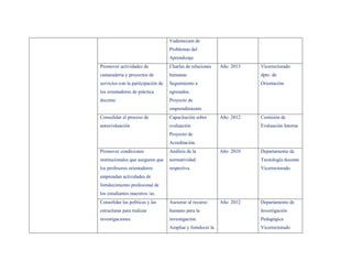 Vademecum de
                                    Problemas del
                                    Aprendizaje
Promover actividades de             Charlas de relaciones     Año 2013   Vicerrectorado
camaradería y proyectos de          humanas                              dpto. de
servicios con la participación de   Seguimiento a                        Orientación
los orientadores de práctica        egresados.
docente.                            Proyecto de
                                    emprendimiento
Consolidar el proceso de            Capacitación sobre        Año 2012   Comisión de
autoevaluación                      evaluación                           Evaluación Interna
                                    Proyecto de
                                    Acreditación.
Promover condiciones                Análisis de la            Año 2010   Departamento de
institucionales que aseguren que    normatividad                         Tecnología docente
los profesores orientadores         respectiva.                          Vicerrectorado
emprendan actividades de
fortalecimiento profesional de
los estudiantes maestros /as.
Consolidar las políticas y las      Asesorar al recurso       Año 2012   Departamento de
estructuras para realizar           humano para la                       Investigación
investigaciones.                    investigación.                       Pedagógica
                                    Ampliar y fortalecer la              Vicerrectorado
 