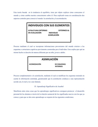 Esta teoría basada en la tendencia al equilibrio, tiene por objeto explicar cómo conocemos el
mundo y cómo cambia nuestro conocimiento sobre él. Para explicarlo toma en consideración dos
aspectos centrales para conocer el mundo: la asimilación y la acomodación.



                     INDIVIDUOS CON SUS ELEMENTOS
                     ESTRUCTURAS INTERNAS                       EXTERNOS AL
                     EN EVALUACIÓN                INDIVIDUO
                                                 ASIMILACIÓN




Proceso mediante el cual se incorporan informaciones provenientes del mundo exterior a los
esquemas o estructuras cognitivas previamente construidas por el individuo. Esto explica por qué un
mismo hecho es descrito de manera diferente por un niño, joven o adulto.



                                           ASIMILACIÓN
                      ACOMODACIÓN                         DE ESQUEMAS
                                                          INTERNOS




Proceso complementario a la asimilación, mediante el cual se modifican los esquemas teniendo en
cuenta la información asimilada, garantizando que la asimilación conduzca a una representación
acorde con, lo real y no a una fantasía.

                              El Aprendizaje Significativo de Ausubel

Manifiesta entre otras cosas que los aprendizajes significativos consiguen promover el desarrollo
personal de los alumnos a través de la relación sustancial de los significados nuevos con los que ya
conoce y para que se den estos aprendizajes se requiere de las siguientes condiciones.
 