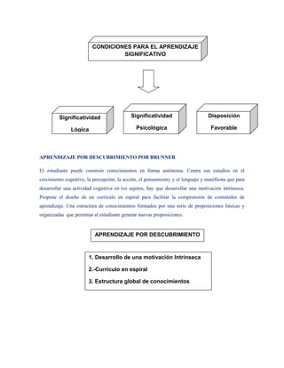 CONDICIONES PARA EL APRENDIZAJE
                                  SIGNIFICATIVO




         Significatividad                   Significatividad                      Disposición

               Lógica                          Psicológica                         Favorable




APRENDIZAJE POR DESCUBRIMIENTO POR BRUNNER

El estudiante puede construir conocimientos en forma autónoma. Centra sus estudios en el
crecimiento cognitivo, la percepción, la acción, el pensamiento, y el lenguaje y manifiesta que para
desarrollar una actividad cognitiva en los sujetos, hay que desarrollar una motivación intrínseca.
Propone el diseño de un currículo en espiral para facilitar la comprensión de contenidos de
aprendizaje. Una estructura de conocimientos formados por una serie de proposiciones básicas y
organizadas que permitan al estudiante generar nuevas proposiciones.


                          APRENDIZAJE POR DESCUBRIMIENTO



                       1. Desarrollo de una motivación Intrínseca

                       2.-Currículo en espiral

                       3. Estructura global de conocimientos
 