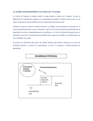 LA TEORÍA SOCIO-HISTÓRICO CULTURAL DE VYGOTSKI

La Teoría de Vygotski se plantea desde el campo histórico cultural en el sentido de que la
adquisición de instrumentos cognitivos se contextualiza de acuerdo al medio social en que vive el
sujeto incidiendo de manera definitiva en las características del medio social.

Vigotski no toma en cuenta los estados evolutivos de Piaget, sino que plantea la existencia de la
zona de desarrollo próximo” que es la distancia entre el nivel real de desarrollo determinado por la
capacidad de resolver independientemente un problema, y el nivel de desarrollo potencial que se
determina a través de la resolución de un problema bajo la guía de un adulto o en colaboración con
otro compañero más capaz.

El proceso de desarrollo debe partir del umbral mínimo para hacerle caminar por la zona de
desarrollo próximo y construir el conocimiento, lo real y lo potencial se llama potencial de
aprendizaje.



                                 DESARROLLO POTENCIAL



               Pensamiento               PensamientoAutónomo
               Lenguaje
               Y contexto



                                           Zona de
                                           Desarrollo
                                           Próximo
                                                                Desarrollo
                                                                Real


                        DesarrolloPote
                        ncial
 