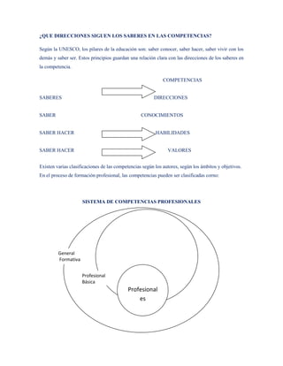 ¿QUE DIRECCIONES SIGUEN LOS SABERES EN LAS COMPETENCIAS?

Según la UNESCO, los pilares de la educación son: saber conocer, saber hacer, saber vivir con los
demás y saber ser. Estos principios guardan una relación clara con las direcciones de los saberes en
la competencia.

                                                             COMPETENCIAS


SABERES                                                 DIRECCIONES


SABER                                             CONOCIMIENTOS


SABER HACER                                              HABILIDADES


SABER HACER                                                    VALORES


Existen varias clasificaciones de las competencias según los autores, según los ámbitos y objetivos.
En el proceso de formación profesional, las competencias pueden ser clasificadas corno:




                     SISTEMA DE COMPETENCIAS PROFESIONALES




         General
         Formativa


                     Profesional
                          Profesional
                     Básica
                          Básica
                                           Profesional
                                               es

                                            Específicas
 