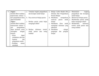 4

Tupan :
Setelah diberi tindakan
keperawatan selama 1
hari pengetahuan klien
dapat bertambah
Tupen :
Setelah diberi tindakan
keperawatan selama 3
jam
pengetahuan
dapat beransur ansur
meningkat
dengan
kreteria
- Klien
dapat
melakukan aktivitas
hygiene
dan
pengobatan sendiri
- Keadaan
umum
membaik

a. Tentukan tingkat pengetahuan
dan kesiapan untuk belajar
b. Pacu motivasi belajar pasien
c. Berikan pasien untuk beljar
mengingat efektif

d. Berikan informasi tertulis
untuk pasien atau orang
terdekat

a. Belajar Lebih Mudah Bila
Dimulai Dari Pengetahuan
Peserta Belajar
b. Membantu
memperkuat
motivasi pasien untuk
belajar
c. Membantu klien untuk
mengingat informasi yang
diberikan
d. Membantu
sebagai
pengingat dan penguat
belajar

a. Menentukan
tingkat
pengetahuan dan kesiapan
untuk belajar
b. Memotivasi belajar pasien
c. Memberikan pasien untuk
beljar mengingat efektif
d. Memberikan
informasi
tertulis untuk pasien atau
orang terdekat

 