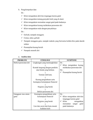 b. Pengelompokan data
Ds :
 Klien mengatakan aktivitas terganggu karena gatal
 Klien mengetahui tentang penyakit kulit yang di alami
 Klien mengatakan merasakan sangat gatal pada badannya
 Klien mengatakan kurang melakukan perawatan diri
 Klien mengatakan malu dengan penyakitnya

Do :
 Gelisah, nampak menggaru
 Cemas, takut, gelisah
 Nampak menggaru-garu, nampak makula yang berwarna kelabu-biru pada daerah

infeksi
 Penampilan kurang bersih
 Nampak menarik diri

c. Analisa data
PROBLEM
Deficit perawatan diri

Gangguan rasa aman /
gatal

ETIOLOGI
Lingkungan yang memungkinkan
↓
Kontak langsung dengan pendeita
atau benda yang berkutu
↓
Tertular oleh kutu
↓
Kurang pengetahuan serta
kurangnya kemampuan financial
↓
Hygiene yang buruk
↓
Deficit perawatan diri
Kurangnya pengetahuan serta
kemampuan financial
↓
Hygiene yang buruk
↓
Liur dan secret dari kutu masuk
kedalam kulit

SYMPTOM
Ds :
 Klien mengatakan kurang
melakukan perawatan diri
Do :
 Penampilan kurang bersih

Ds :
 Klien mengatakan aktivitas
terganggu karena gatal
 Klien
mengatakan
merasakan sangat gatal
pada badannya

 