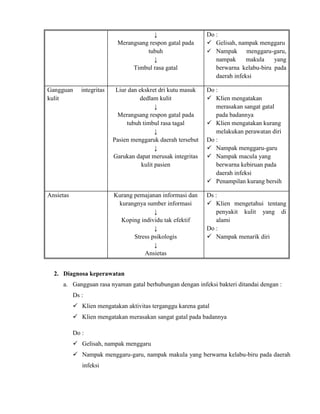 ↓
Merangsang respon gatal pada
tubuh
↓
Timbul rasa gatal

Gangguan
kulit

integritas

Do :
 Gelisah, nampak menggaru
 Nampak
menggaru-garu,
nampak
makula
yang
berwarna kelabu-biru pada
daerah infeksi
Do :
 Klien mengatakan
merasakan sangat gatal
pada badannya
 Klien mengatakan kurang
melakukan perawatan diri
Do :
 Nampak menggaru-garu
 Nampak macula yang
berwarna kebiruan pada
daerah infeksi
 Penampilan kurang bersih

Kurang pemajanan informasi dan
kurangnya sumber informasi
↓
Koping individu tak efektif
↓
Stress psikologis
↓
Ansietas

Ansietas

Liur dan ekskret dri kutu masuk
dedlam kulit
↓
Merangsang respon gatal pada
tubuh timbul rasa tagal
↓
Pasien menggaruk daerah tersebut
↓
Garukan dapat merusak integritas
kulit pasien

Ds :
 Klien mengetahui tentang
penyakit kulit yang di
alami
Do :
 Nampak menarik diri

2. Diagnosa keperawatan
a. Gangguan rasa nyaman gatal berhubungan dengan infeksi bakteri ditandai dengan :
Ds :
 Klien mengatakan aktivitas terganggu karena gatal
 Klien mengatakan merasakan sangat gatal pada badannya
Do :
 Gelisah, nampak menggaru
 Nampak menggaru-garu, nampak makula yang berwarna kelabu-biru pada daerah
infeksi

 