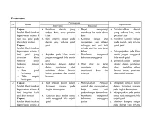Perencanaan
Dx

Tujuan

1

Tupan :
Setelah diberi tindakan
keperawatan selama 3
hari rasa gatal pada
klien dapat teratasi
Tupen :
Setelah diberi tindakan
keperawatan selama 1
hari
gatal
yang
dirasakan
klien
beransur
ansur
berkurang
dengan
kreteria
- Rasa
gatal
berkurang
- Tidak
tampak
bekas garu
Tupan :
Setelah diberi tindakan
keperawatan selama 4
hari integritas kulit
pada klien teratasi
Tupen :
Setelah diberi tindakan
keperawatan selama 2

2

Perencanaan
Intervensi
a. Bersihkan
daerah
yang
terkena kutu, serta pakaian
klien
b. Beri kompres hangat pada
daerah yang terkena gatal
gatal

c. Anjurkan pada klien untuk
jangan menggaruk bila masih
gatal
d. Kolaborasi dengan dokter
dalam
pemberian
obat
malathion
dalam
bentuk
lesion, gemeksan dan emulsi
benzoate
a. Ikut sertakan pasien dalam
formulasi
rencana
pada
tingkat kemampuan
b. Anjurkan pada pasien untuk
tidak menggaruk bila terjadi
gatal

Rasional
a. Dapat
mengurangi
masuknya liur serta ekskre
kutu
b. Kompres
hangat
dpat
menjadikan vaso dilatasi
sehingga peri peri kulit
terbuka dan liur kutu dapat
keluar
c. Membantu
mengontrol
kebiasaan menggaruk
d. Obat obat
membantu
membunuh
telurnya

ini

dapat
dalam
kutu
dan

Implementasi
a. Membersihkan
daerah
yang terkena kutu, serta
pakaian klien
b. Memberi kompres hangat
pada daerah yang terkena
gatal gatal
c. Menganjurkan pada klien
untuk jangan menggaruk
bila masih gatal
d. penatalaksanaan dengan
dokter dalam pemberian
obat
malathion dalam
bentuk lesion, gemeksan
dan emulsi benzoate

a. Meningkatkan
Perasaan a. Mengikuti sertakan pasien
control dan meningkatkan
dalam formulasi rencana
kerja
sama
dari
pada tingkat kemampuan
perkembangan kemandirian b. Menganjurkan pada pasien
b. Membantu
mengontrol
untuk tidak menggaruk bila
kebiasaan
mengggaru
terjadi gatal
pasien
c. Memberi kompres hangat
pada daerah yang terkena

 
