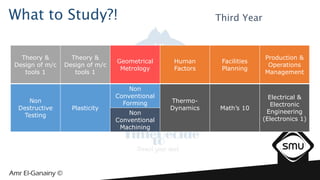 What to Study?!
Theory &
Design of m/c
tools 1
Theory &
Design of m/c
tools 1
Geometrical
Metrology
Human
Factors
Facilities
Planning
Production &
Operations
Management
Non
Destructive
Testing
Plasticity
Non
Conventional
Forming Thermo-
Dynamics Math’s 10
Electrical &
Electronic
Engineering
(Electronics 1)
Non
Conventional
Machining
Third Year
 