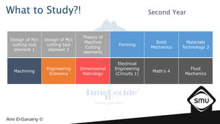 What to Study?!
Design of M/c
cutting tool
element 1
Design of M/c
cutting tool
element 2
Theory of
Machine
Cutting
elements
Forming
Solid
Mechanics
Materials
Technology 2
Machining
Engineering
Economy
Dimensional
Metrology
Electrical
Engineering
(Circuits 1)
Math's 4
Fluid
Mechanics
Second Year
 